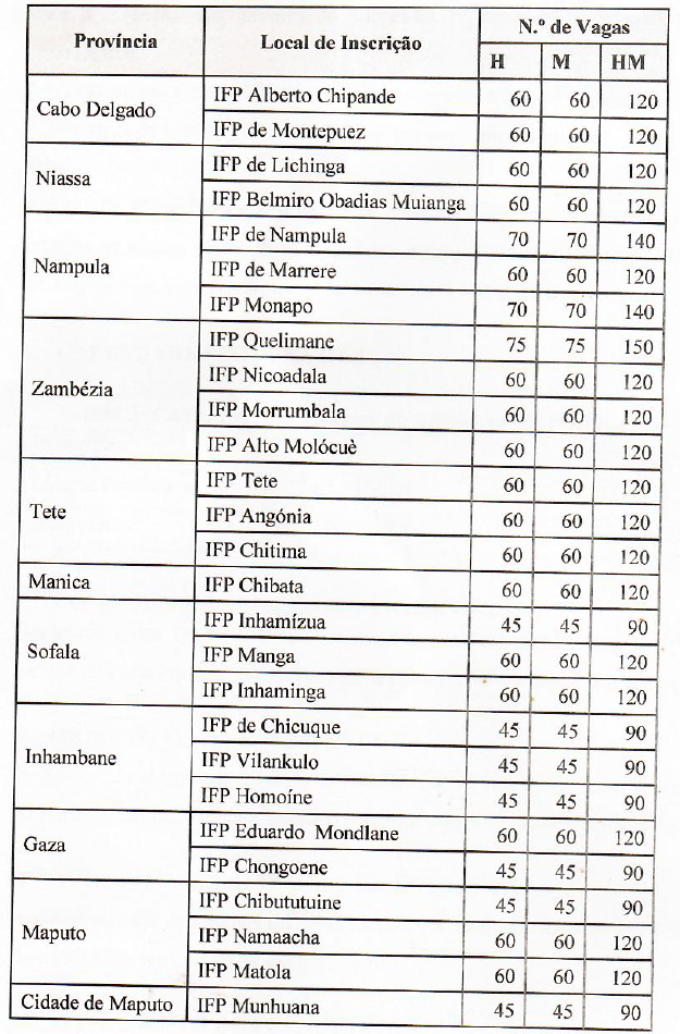 Local de Inscrição e Número de vagas - Institutos de Formação de Professores